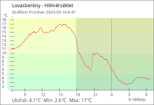 Hőmérséklet Lovasberény térségében