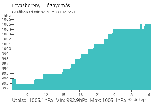 Légnyomás Lovasberény térségében