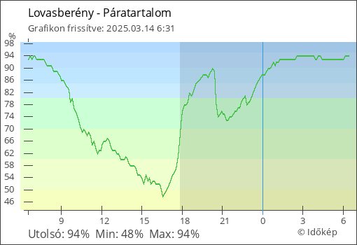 Páratartalom Lovasberény térségében