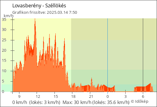 Szélerő Lovasberény térségében