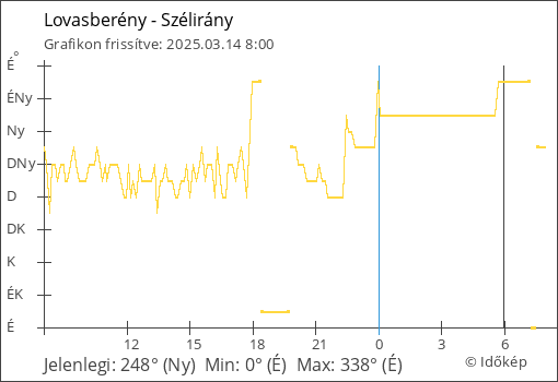 Szélirány Lovasberény térségében