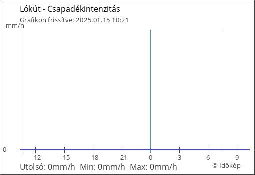 Csapadékintenzitás Lókút térségében