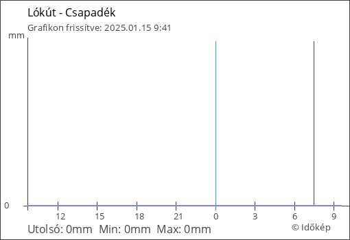 Csapadék Lókút térségében