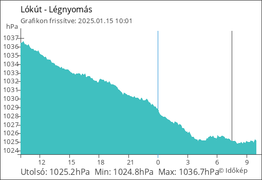 Légnyomás Lókút térségében