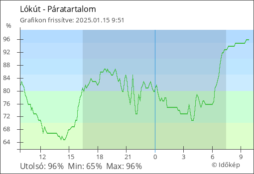 Páratartalom Lókút térségében