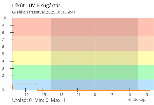 UV-B sugárzás Lókút térségében