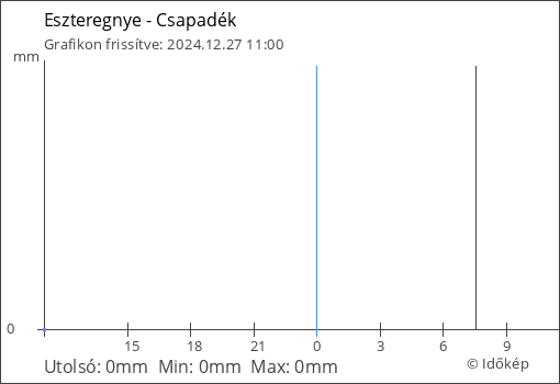 Csapadék Eszteregnye térségében