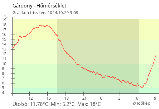 Hőmérséklet Gárdony térségében