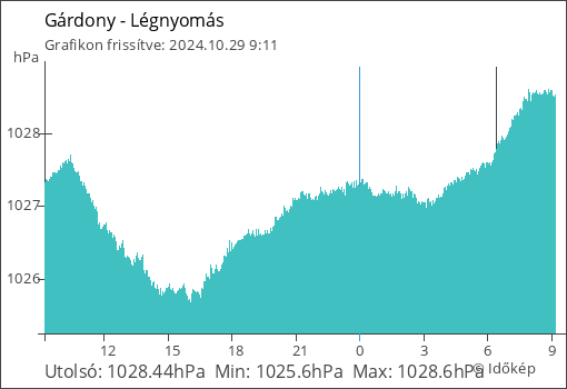 Légnyomás Gárdony térségében