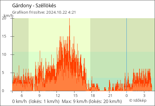 Szélerő Gárdony térségében