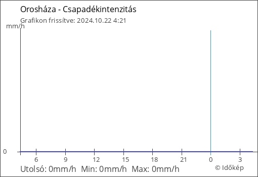 Csapadékintenzitás Orosháza térségében