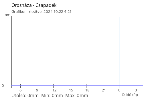 Csapadék Orosháza térségében