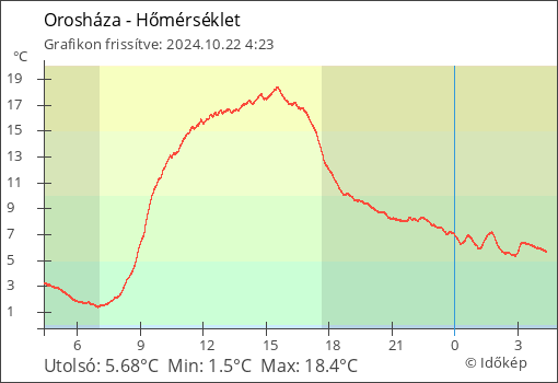Hőmérséklet Orosháza térségében