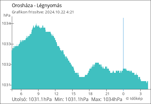 Légnyomás Orosháza térségében