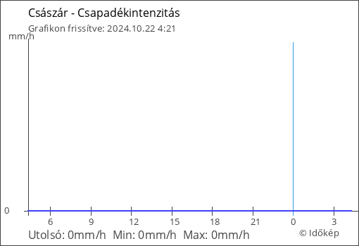 Csapadékintenzitás Császár térségében