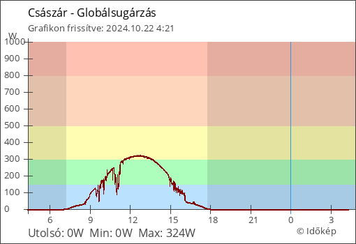 Globálsugárzás Császár térségében