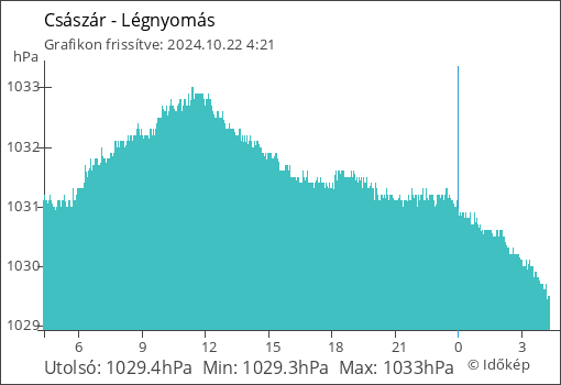 Légnyomás Császár térségében