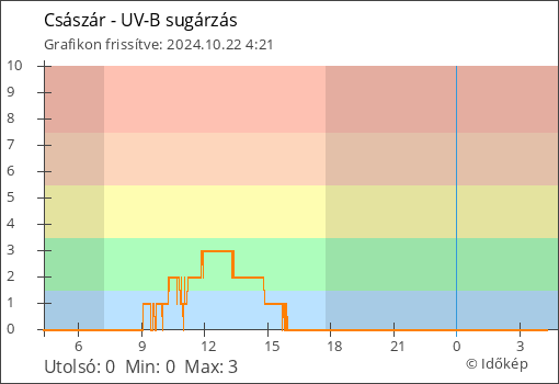 UV-B sugárzás Császár térségében