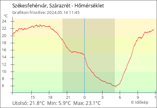 Hőmérséklet Székesfehérvár térségében