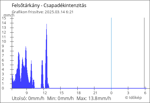 Csapadékintenzitás Felsőtárkány térségében