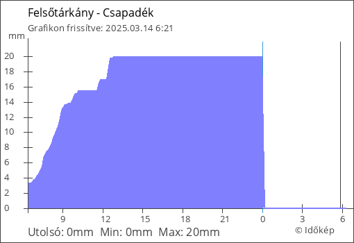 Csapadék Felsőtárkány térségében