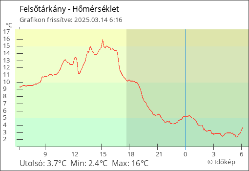 Hőmérséklet Felsőtárkány térségében