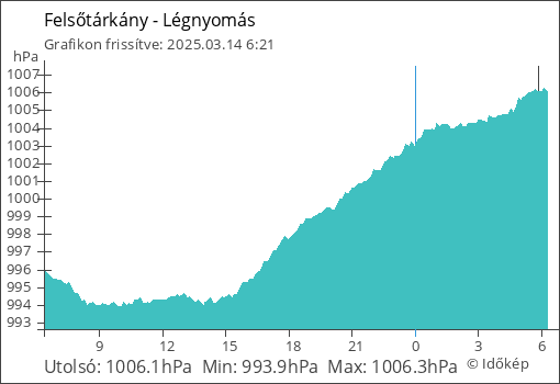 Légnyomás Felsőtárkány térségében