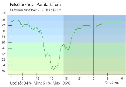 Páratartalom Felsőtárkány térségében