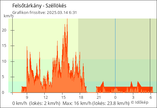 Szélerő Felsőtárkány térségében