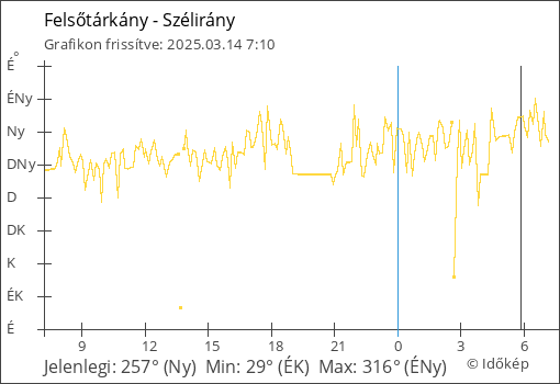 Szélirány Felsőtárkány térségében