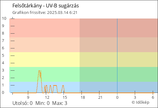 UV-B sugárzás Felsőtárkány térségében