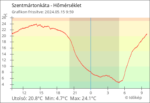 Hőmérséklet Szentmártonkáta térségében