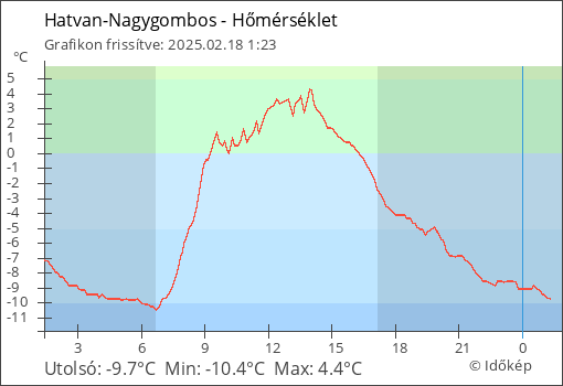 Hőmérséklet Hatvan-Nagygombos térségében