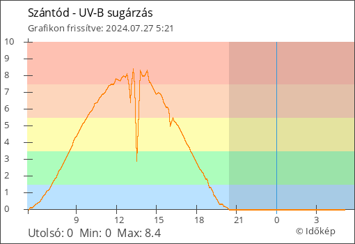 UV-B sugárzás Szántód térségében
