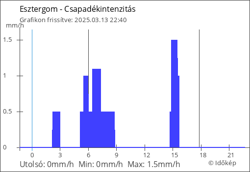 Csapadékintenzitás Esztergom térségében