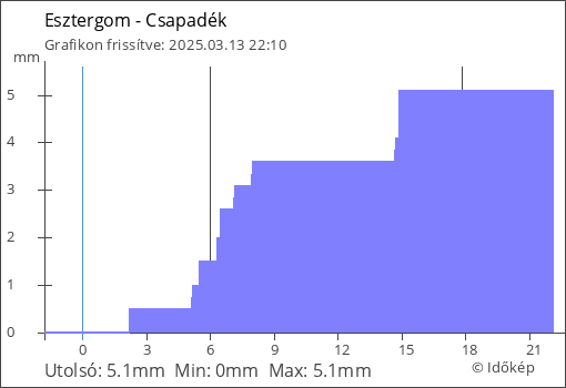 Csapadék Esztergom térségében