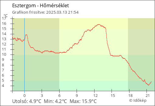 Hőmérséklet Esztergom térségében