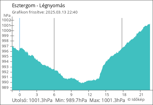 Légnyomás Esztergom térségében