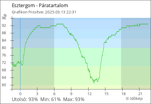 Páratartalom Esztergom térségében