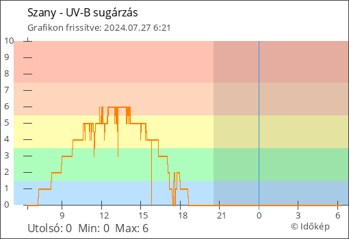 UV-B sugárzás Szany térségében