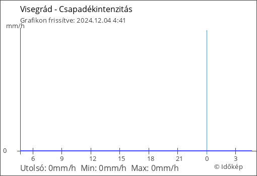 Csapadékintenzitás Visegrád térségében