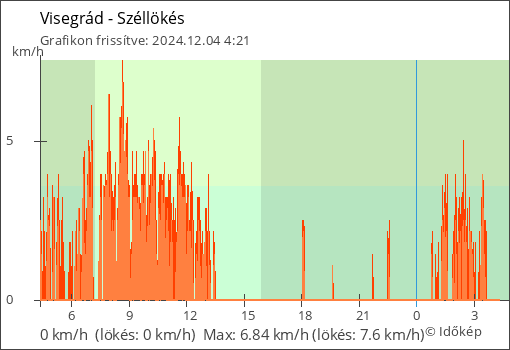 Szélerő Visegrád térségében