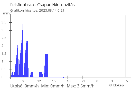 Csapadékintenzitás Felsődobsza térségében