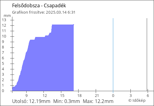 Csapadék Felsődobsza térségében