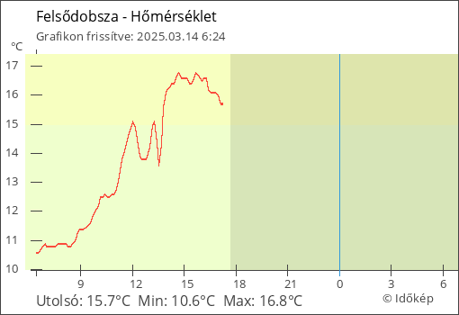 Hőmérséklet Felsődobsza térségében