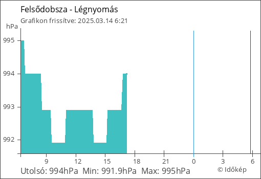 Légnyomás Felsődobsza térségében