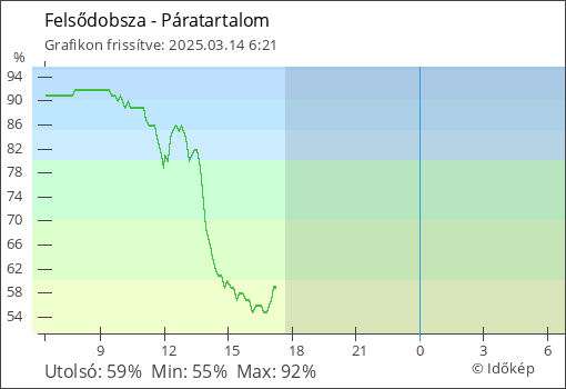 Páratartalom Felsődobsza térségében