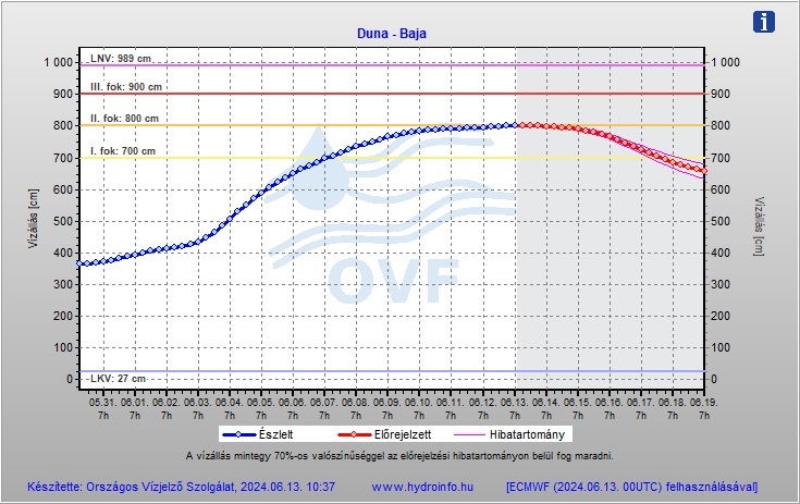 Forrás: Országos Vízjelző Szolgálat