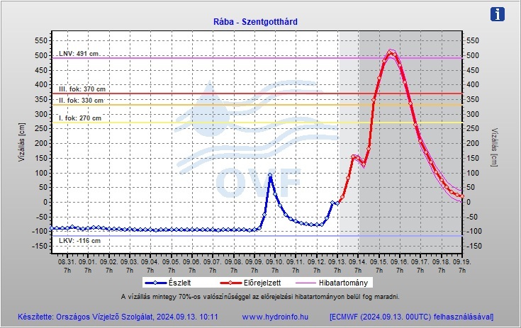 A Rába várható vízállása Szentgotthárdnál
