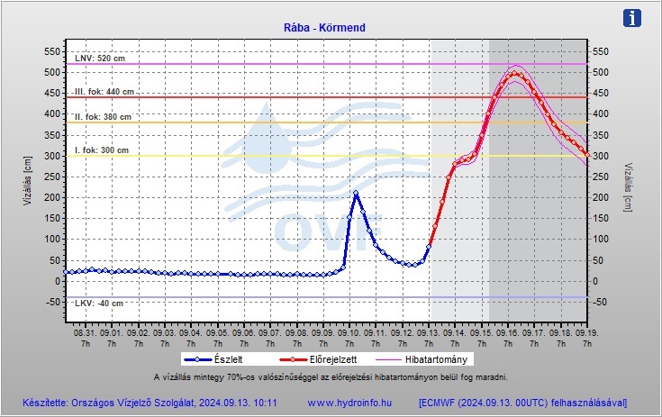A Rába várható vízállása Körmendnél